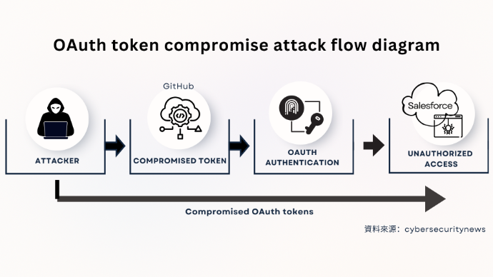 OAuth token compromise attack flow diagram