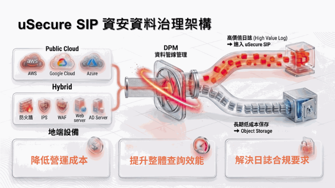 uSecure SIP資安資料治理架構